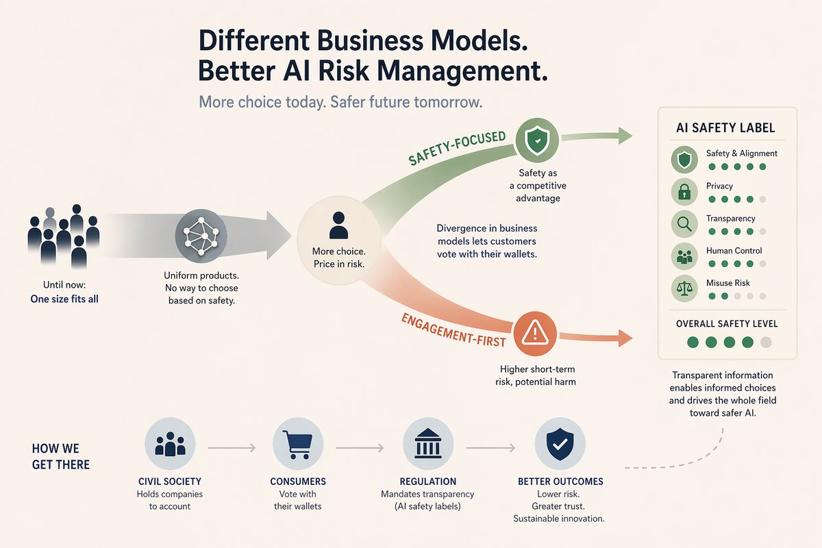 The Return of the Business Model and Why It is Beneficial for AI Risk Management