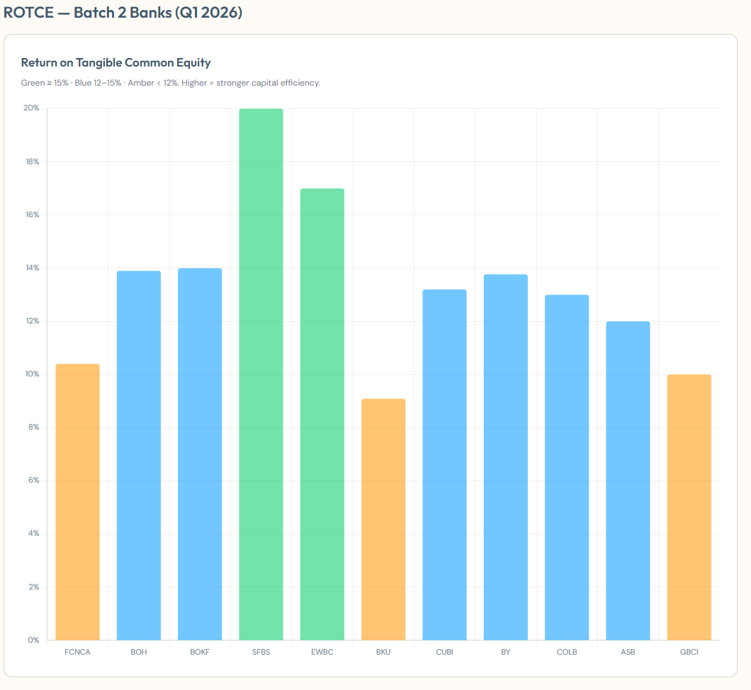 What Do the Smaller US Banks Said about their Private Credit Exposure in Q1 2026 Earnings Call? Part 2