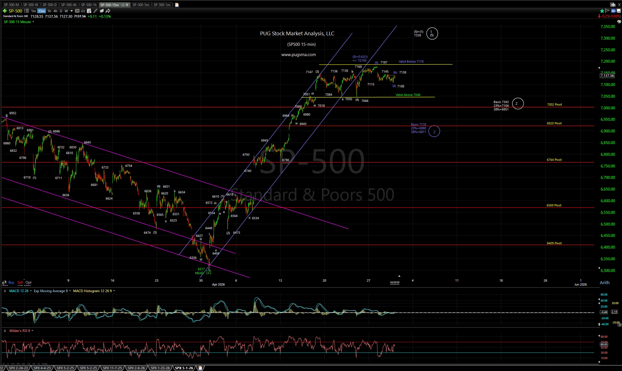 PUG Stock Market Analysis, LLC | Technical Analysis Blog