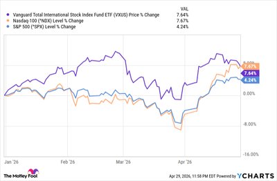 VYMI: This Global ETF Could Beat U.S. Tech Stocks for 10 Years