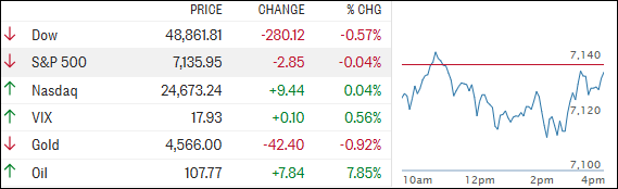Higher Oil, Hawkish Powell, And A Market Going Nowhere