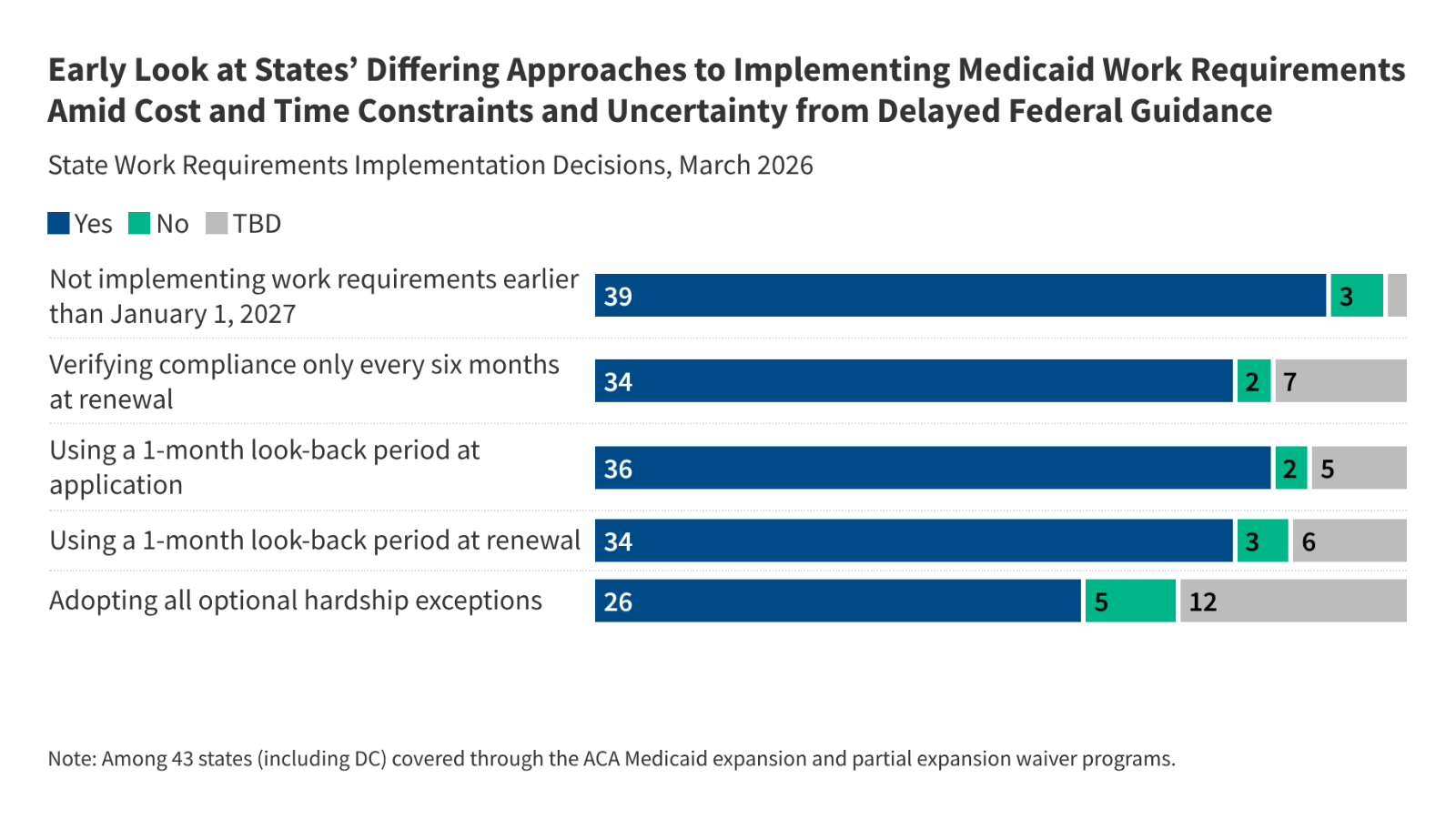 Survey Offers Early Look at States’ Differing Approaches to Implementing Medicaid Work Requirements Amid Cost and Time Constraints and Uncertainty from Delayed Federal Guidance