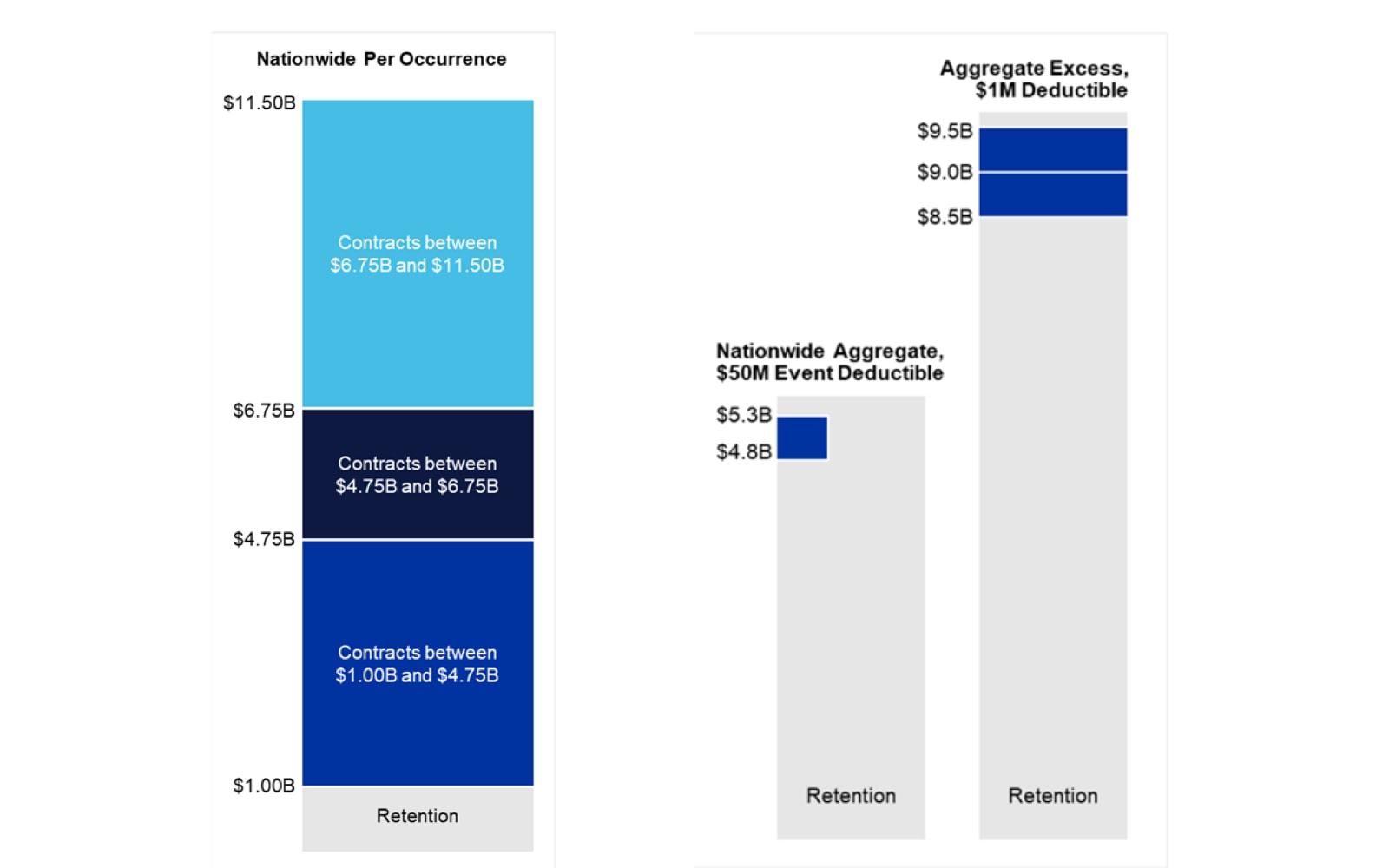 Allstate extends Nationwide occurrence cat reinsurance and adjusts aggregate protection